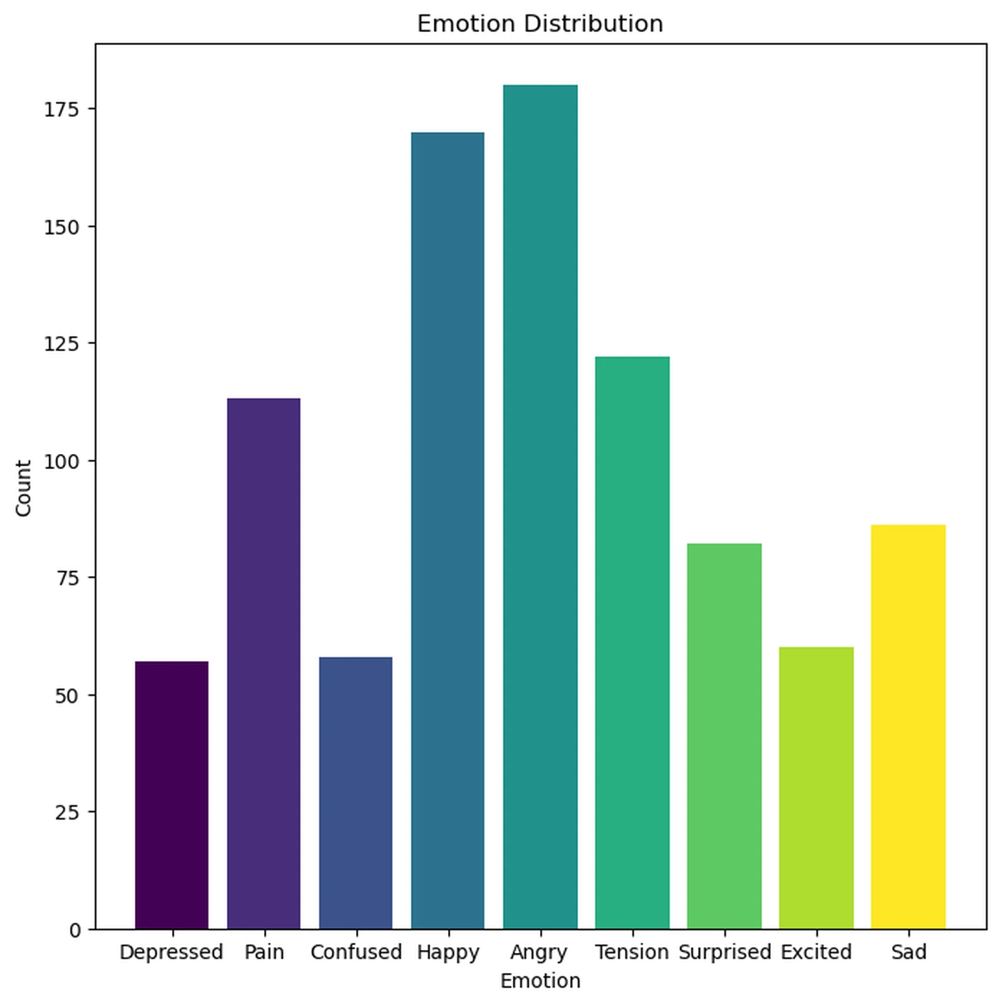 Bar chart of labeled samples from the Body Language Detection experiment.